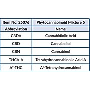 Phytocannabinoid Mixture 5 (CRM)