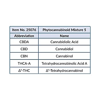 Phytocannabinoid Mixture 5 (CRM)