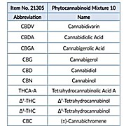 Phytocannabinoid Mixture