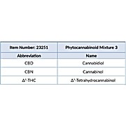 Phytocannabinoid Mixture 3 (CRM)