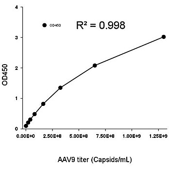 AAV9 Titration ELISA Kit