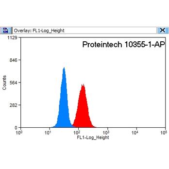 CDKN1A Rabbit Polyclonal Antibody (10355-1-AP)