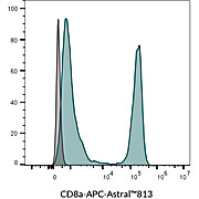 CD8a Mouse Monoclonal Antibody (SK1) - Biotium Choice