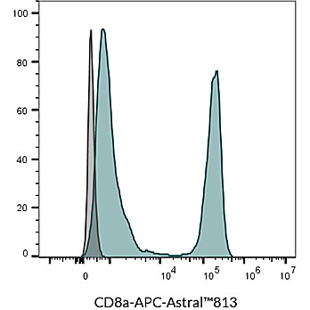 CD8a Mouse Monoclonal Antibody (SK1) - Biotium Choice