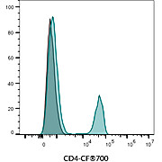 CD4 Monoclonal Mouse Antibody (SK3) – Biotium Choice