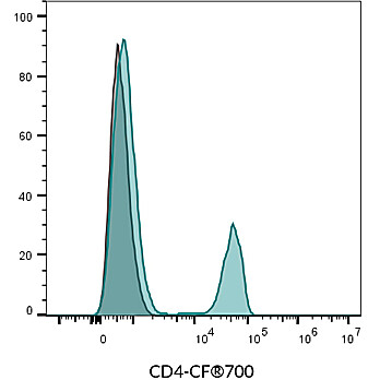 CD4 Monoclonal Mouse Antibody (SK3) – Biotium Choice