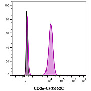 CD3e Monoclonal Mouse Antibody (SK7) – Biotium Choice