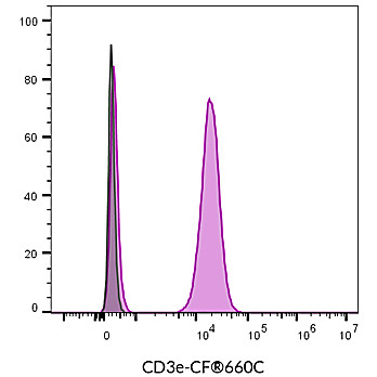 CD3e Monoclonal Mouse Antibody (SK7) – Biotium Choice