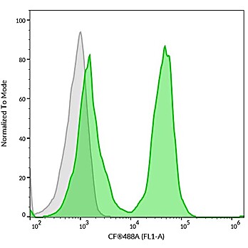 Mix-n-Stain™ CF® IgM Antibody Labeling Kits