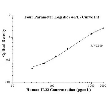 Human IL-22 ELISA Kits