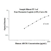 Human ABCD1 ELISA Kits