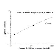 Human IL-21 ELISA Kits