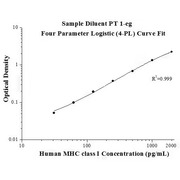 Human MHC class I ELISA Kits
