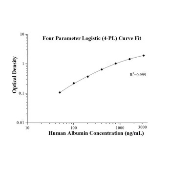 Human Albumin ELISA Kits
