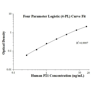 Human P21 ELISA Kits