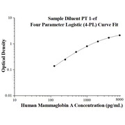 Human Mammaglobin A ELISA Kits