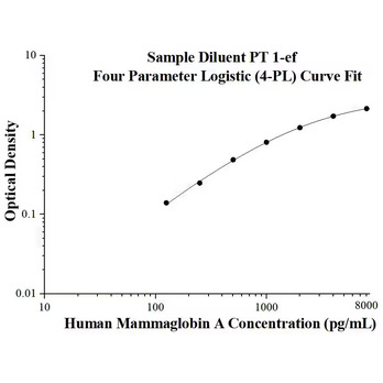 Human Mammaglobin A ELISA Kits