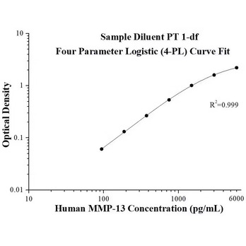 Human MMP-13 ELISA Kits