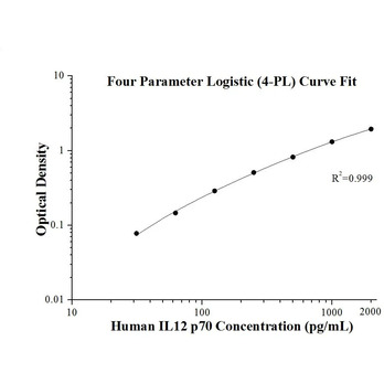 Human IL-12 p70 ELISA Kits