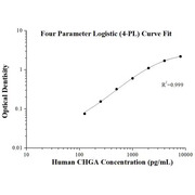 Human CHGA ELISA Kits