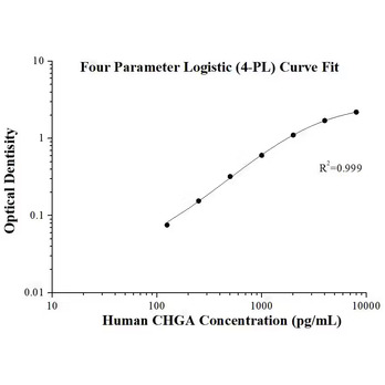 Human CHGA ELISA Kits