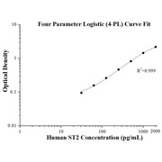 Human ST2 ELISA Kits