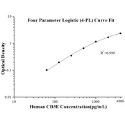 Human CD3E ELISA Kits