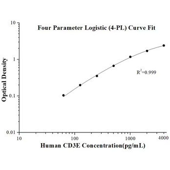 Human CD3E ELISA Kits