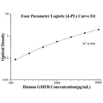 Human GMFB ELISA Kits