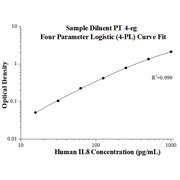 Human IL-8 ELISA Kits