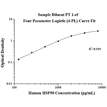 Human HSP90 ELISA Kits