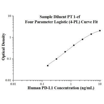 Human PD-L1 ELISA Kits