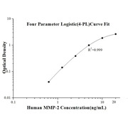 Human MMP-2 ELISA Kits