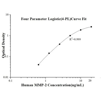 Human MMP-2 ELISA Kits