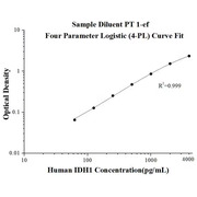 Human IDH1 ELISA Kits