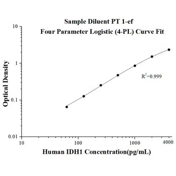 Human IDH1 ELISA Kits