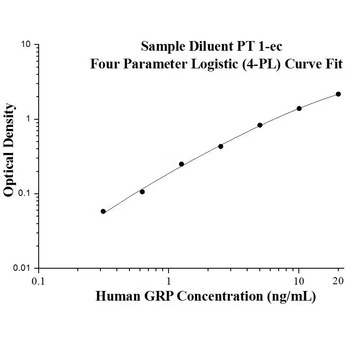 Human GRP ELISA Kits