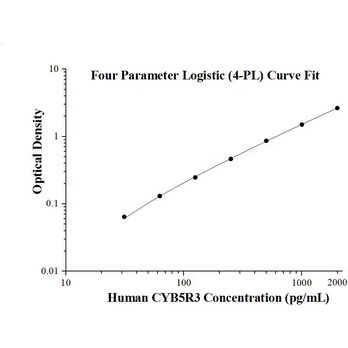 Human CYB5R3 ELISA Kits