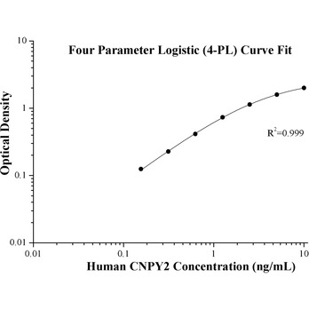 Human CNPY2 ELISA Kits