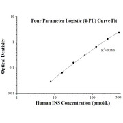 Human INS ELISA Kits