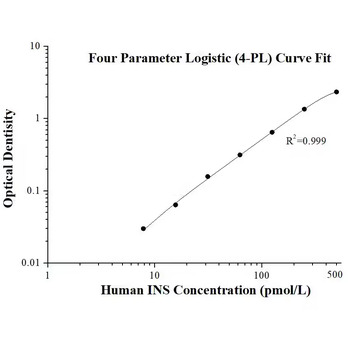 Human INS ELISA Kits