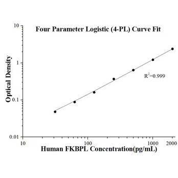 Human FKBPL ELISA Kits