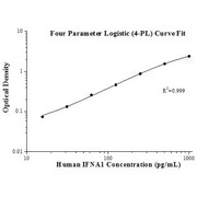 Human IFNA1 ELISA Kits