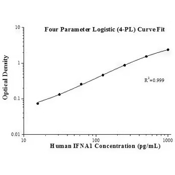 Human IFNA1 ELISA Kits