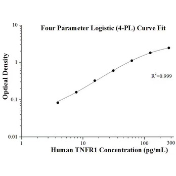 Human TNFR1 ELISA Kits