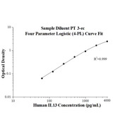 Human IL-13 ELISA Kits