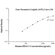 Human HDAC1 ELISA Kits
