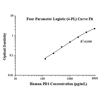 Human PD1 ELISA Kits