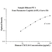 Human CXCL16 ELISA Kits