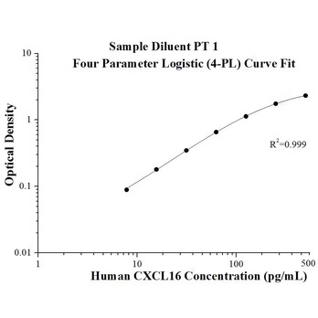 Human CXCL16 ELISA Kits